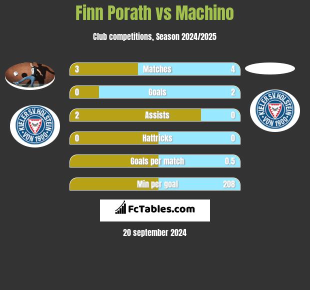 Finn Porath vs Machino h2h player stats