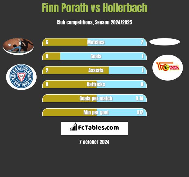 Finn Porath vs Hollerbach h2h player stats