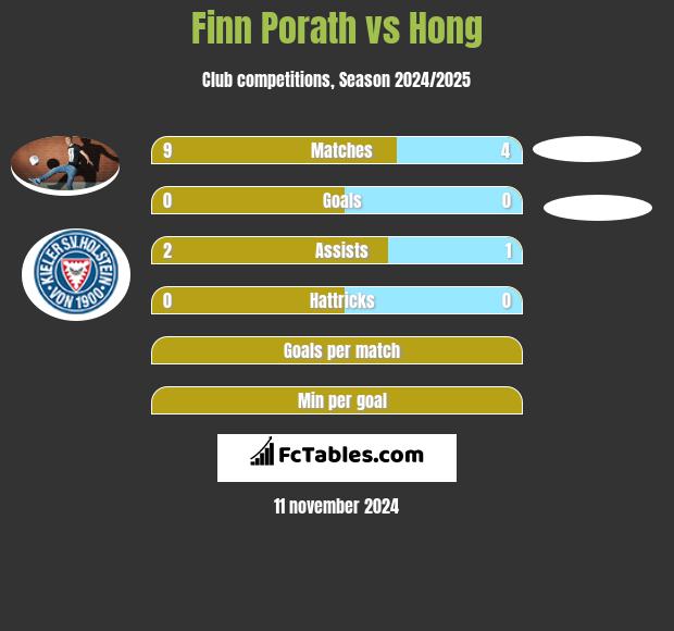 Finn Porath vs Hong h2h player stats