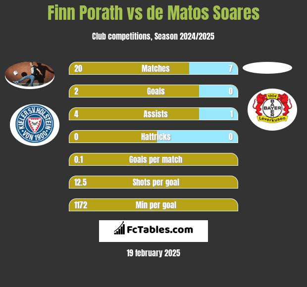 Finn Porath vs de Matos Soares h2h player stats