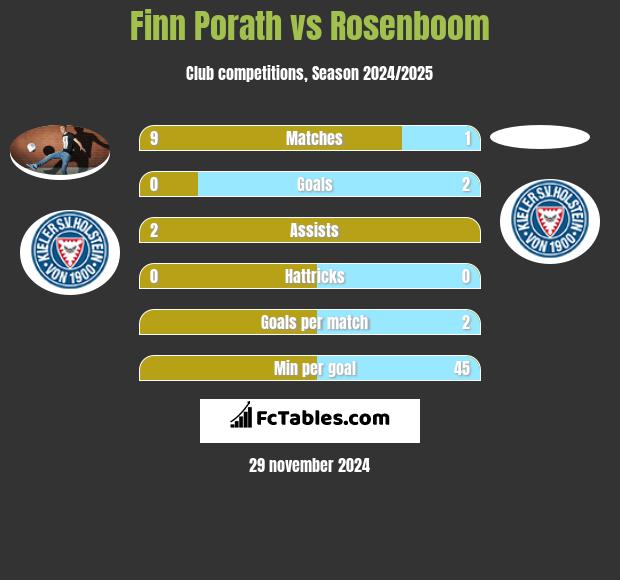 Finn Porath vs Rosenboom h2h player stats