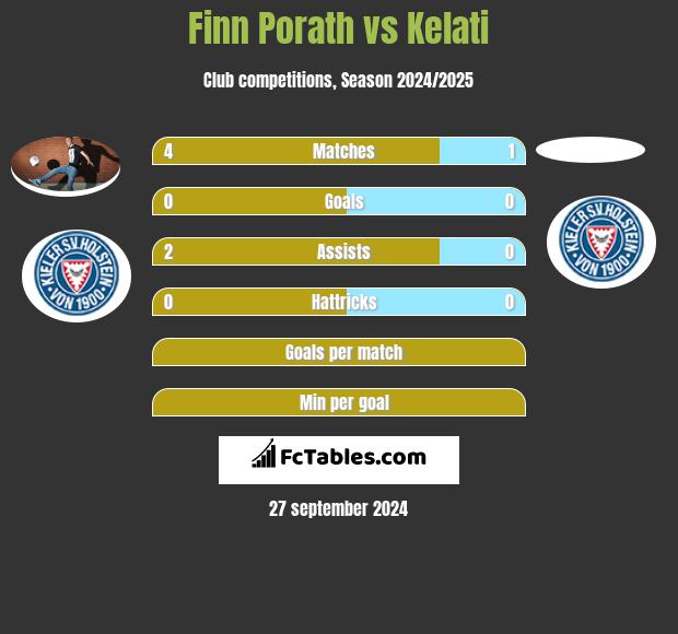 Finn Porath vs Kelati h2h player stats