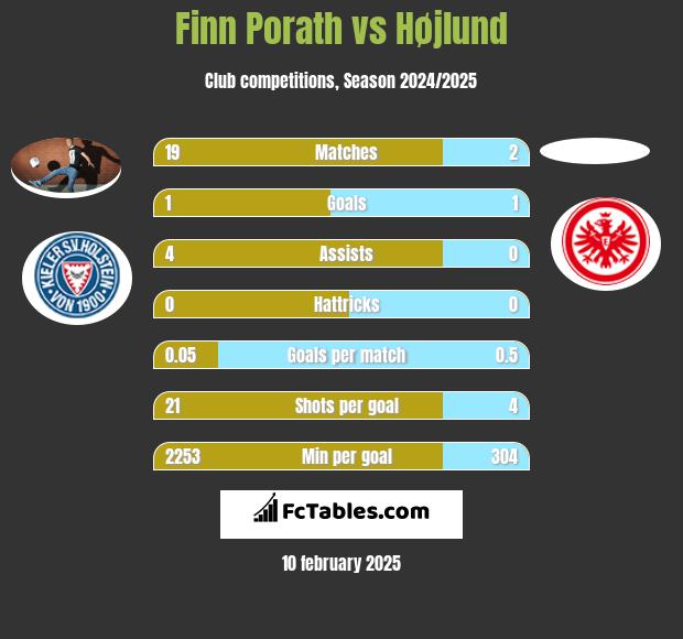 Finn Porath vs Højlund h2h player stats