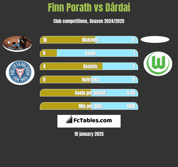 Finn Porath vs Dárdai h2h player stats