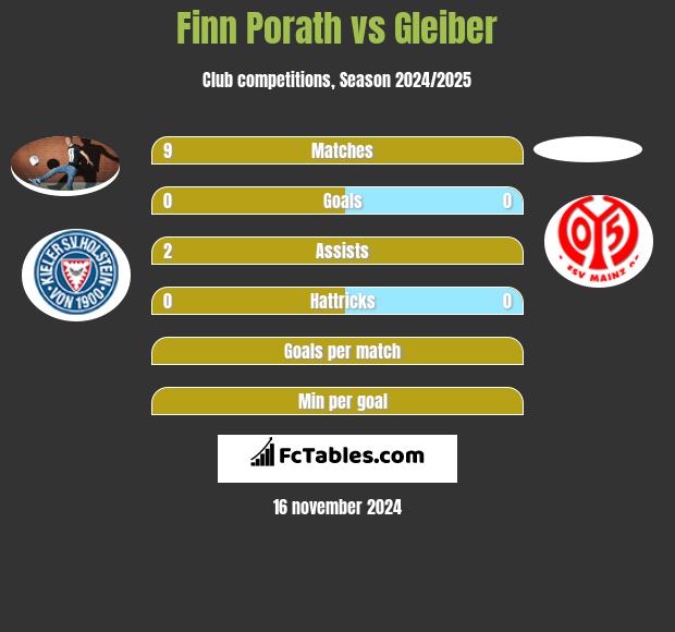 Finn Porath vs Gleiber h2h player stats