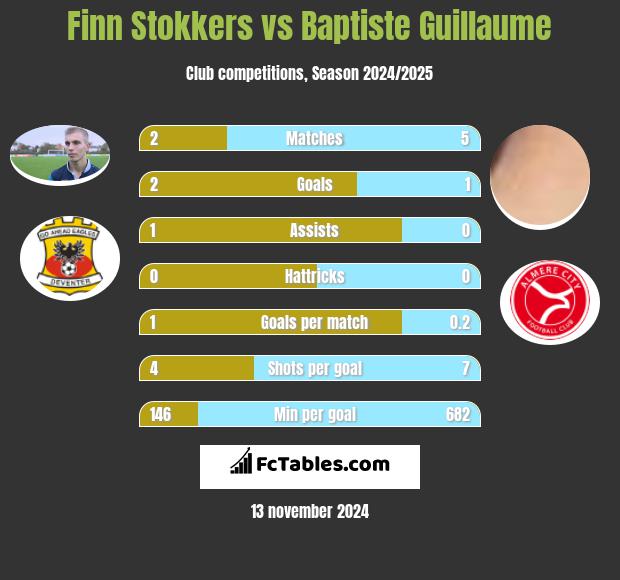 Finn Stokkers vs Baptiste Guillaume h2h player stats