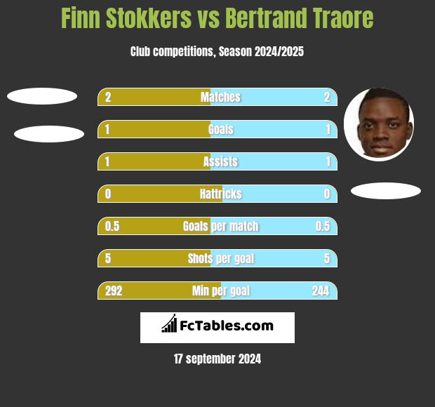 Finn Stokkers vs Bertrand Traore h2h player stats