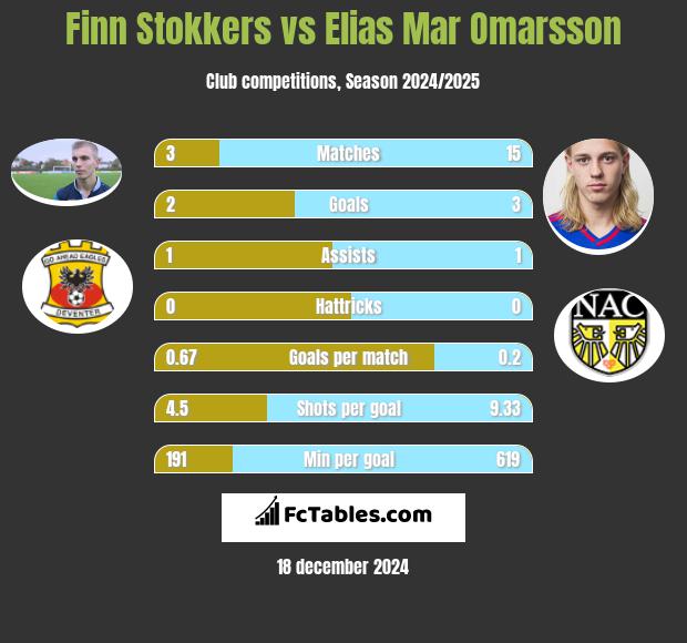 Finn Stokkers vs Elias Mar Omarsson h2h player stats