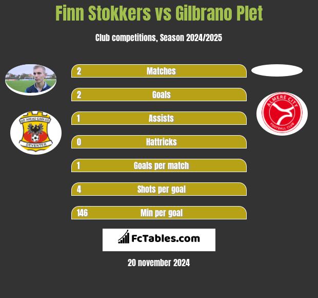 Finn Stokkers vs Gilbrano Plet h2h player stats