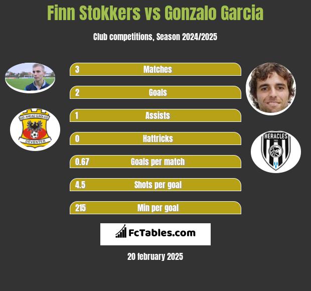 Finn Stokkers vs Gonzalo Garcia h2h player stats