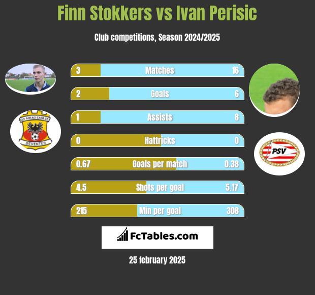 Finn Stokkers vs Ivan Perisić h2h player stats