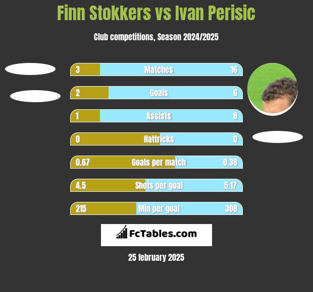 Finn Stokkers vs Ivan Perisic h2h player stats