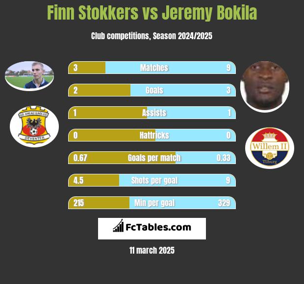 Finn Stokkers vs Jeremy Bokila h2h player stats