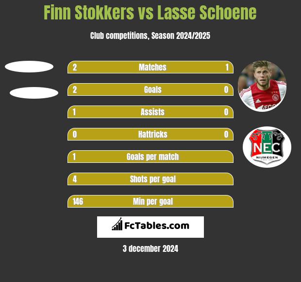 Finn Stokkers vs Lasse Schoene h2h player stats