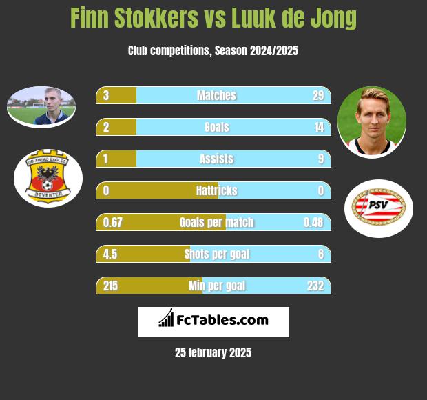 Finn Stokkers vs Luuk de Jong h2h player stats