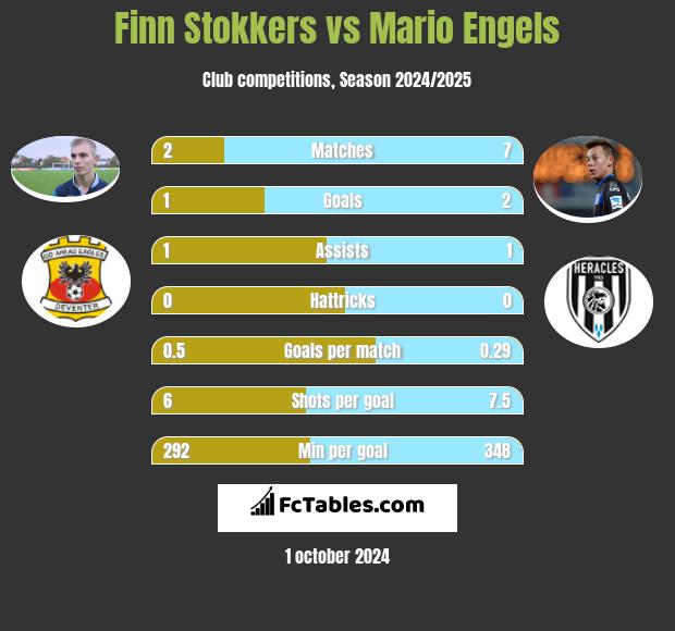 Finn Stokkers vs Mario Engels h2h player stats