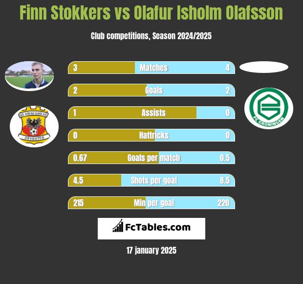 Finn Stokkers vs Olafur Isholm Olafsson h2h player stats