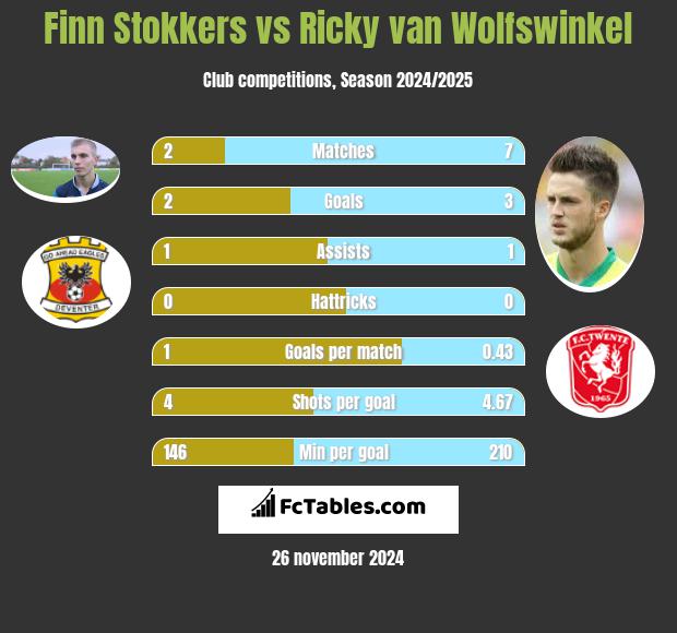 Finn Stokkers vs Ricky van Wolfswinkel h2h player stats