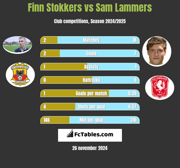 Finn Stokkers vs Sam Lammers h2h player stats