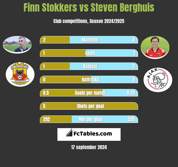 Finn Stokkers vs Steven Berghuis h2h player stats