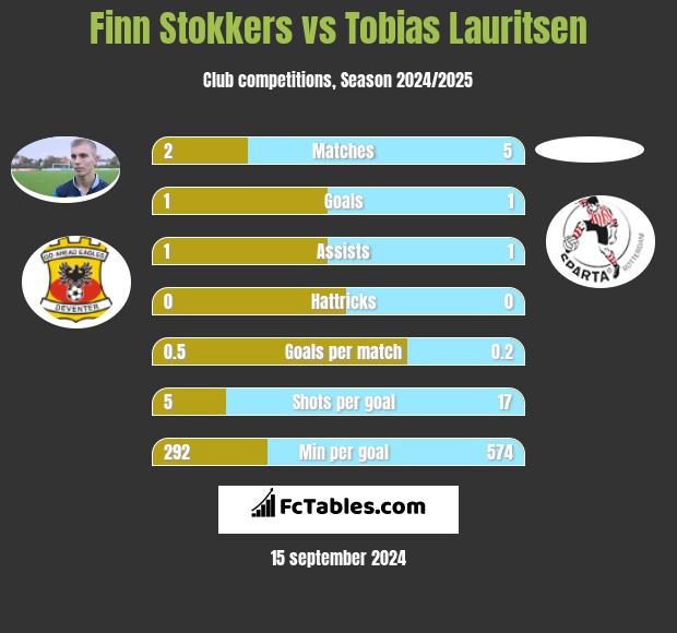 Finn Stokkers vs Tobias Lauritsen h2h player stats