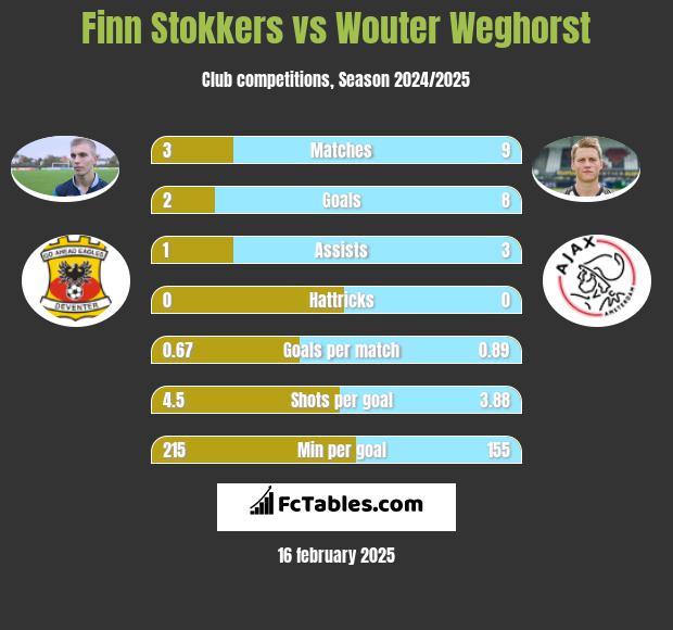 Finn Stokkers vs Wouter Weghorst h2h player stats