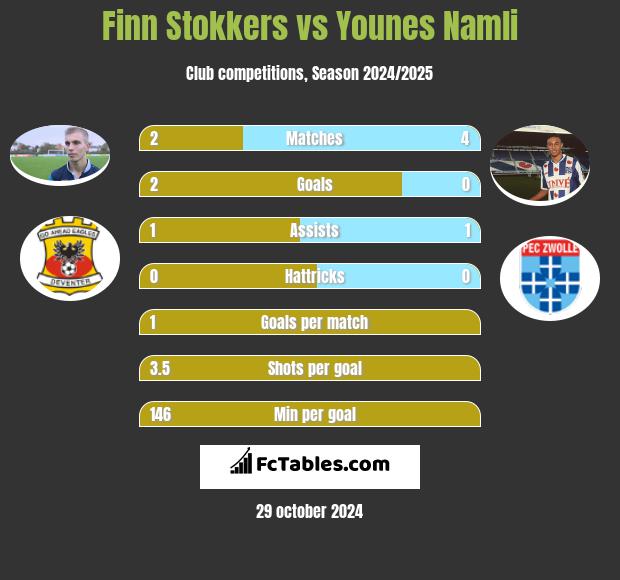 Finn Stokkers vs Younes Namli h2h player stats