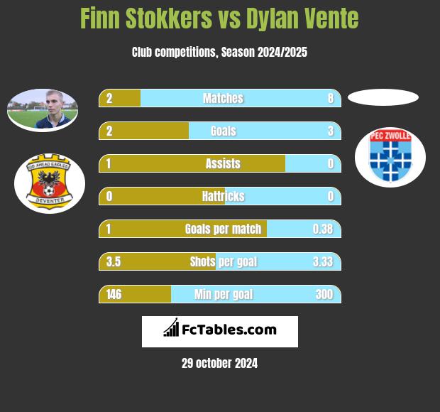 Finn Stokkers vs Dylan Vente h2h player stats