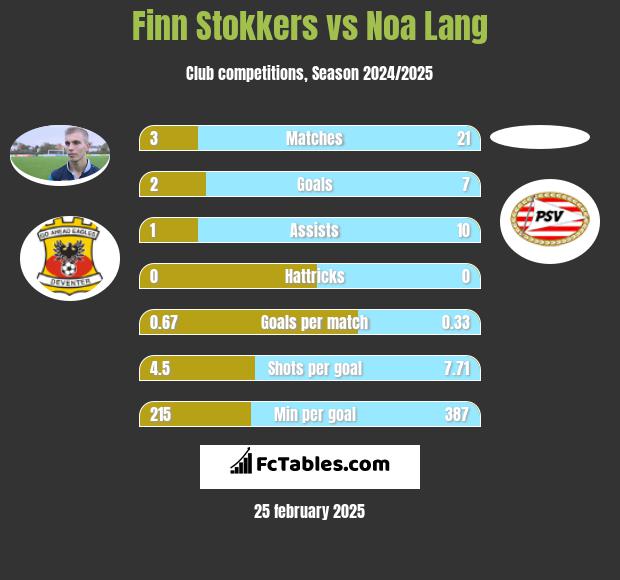 Finn Stokkers vs Noa Lang h2h player stats