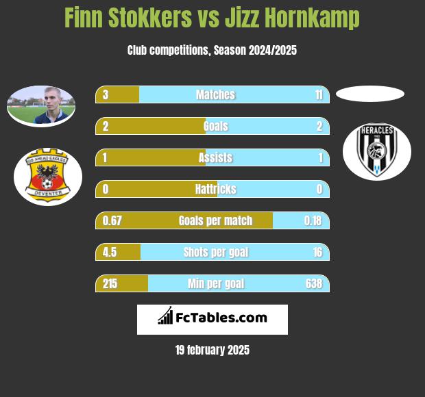 Finn Stokkers vs Jizz Hornkamp h2h player stats