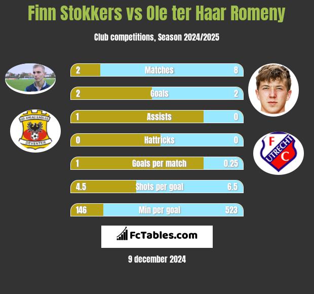 Finn Stokkers vs Ole ter Haar Romeny h2h player stats