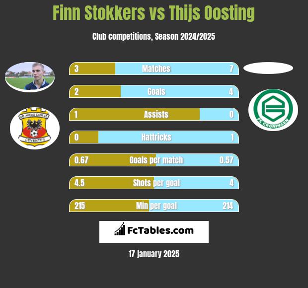 Finn Stokkers vs Thijs Oosting h2h player stats