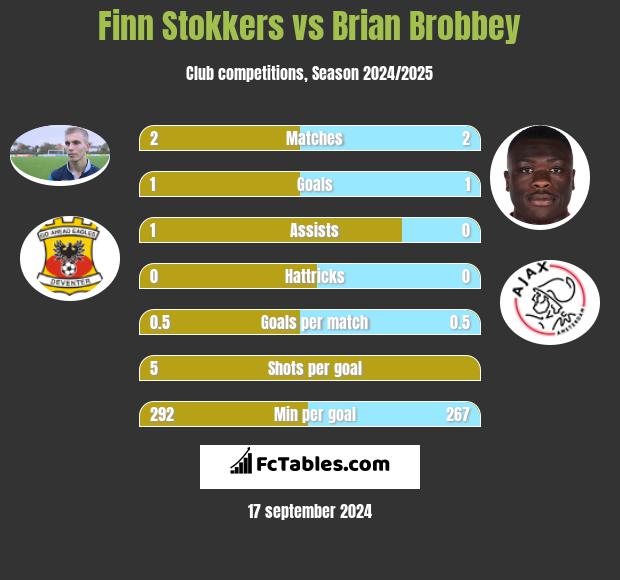 Finn Stokkers vs Brian Brobbey h2h player stats