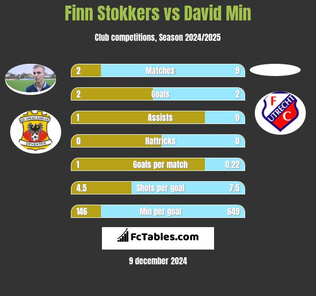 Finn Stokkers vs David Min h2h player stats