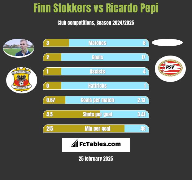 Finn Stokkers vs Ricardo Pepi h2h player stats