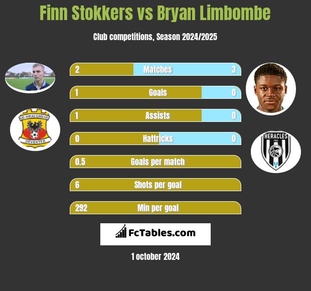 Finn Stokkers vs Bryan Limbombe h2h player stats