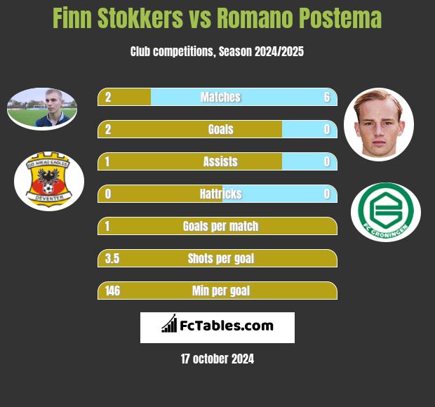 Finn Stokkers vs Romano Postema h2h player stats