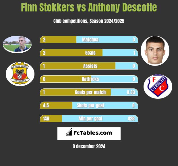 Finn Stokkers vs Anthony Descotte h2h player stats