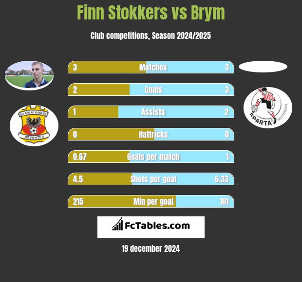 Finn Stokkers vs Brym h2h player stats