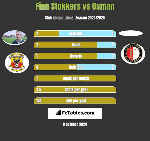 Finn Stokkers vs Osman h2h player stats