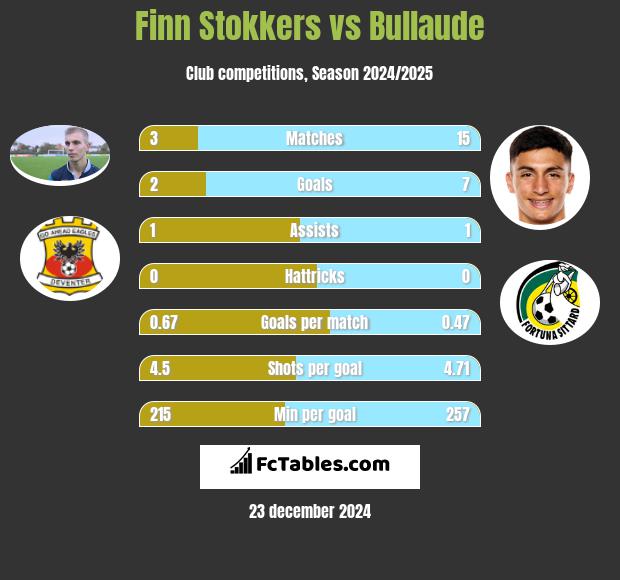 Finn Stokkers vs Bullaude h2h player stats