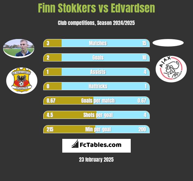 Finn Stokkers vs Edvardsen h2h player stats