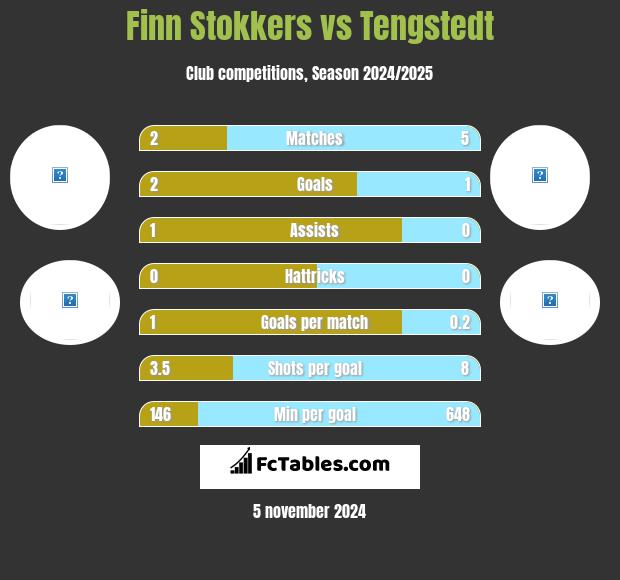 Finn Stokkers vs Tengstedt h2h player stats