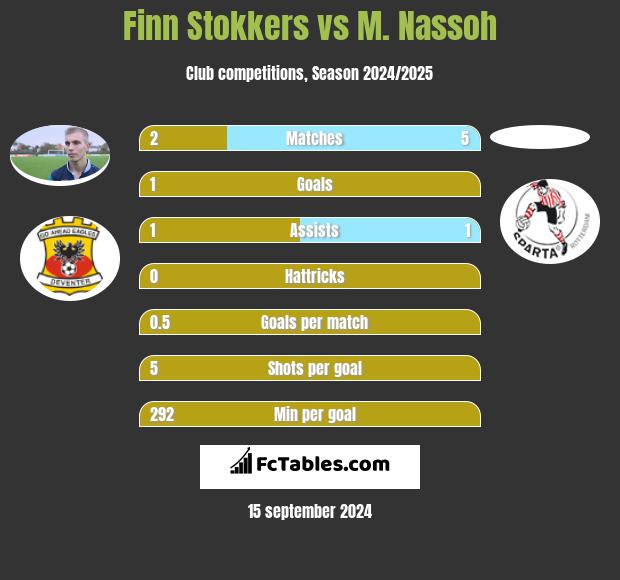 Finn Stokkers vs M. Nassoh h2h player stats