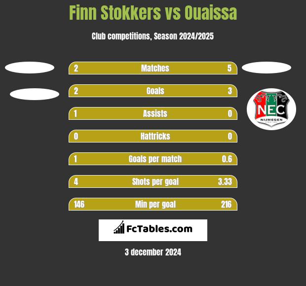 Finn Stokkers vs Ouaissa h2h player stats