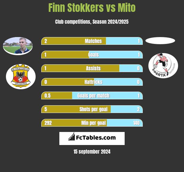 Finn Stokkers vs Mito h2h player stats