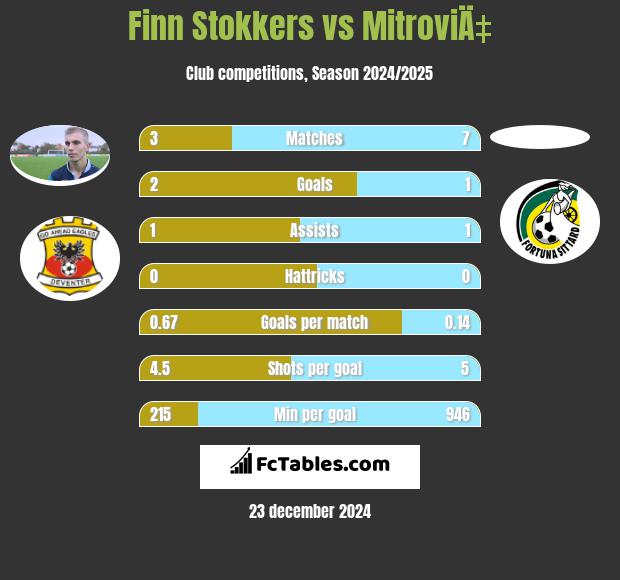 Finn Stokkers vs MitroviÄ‡ h2h player stats