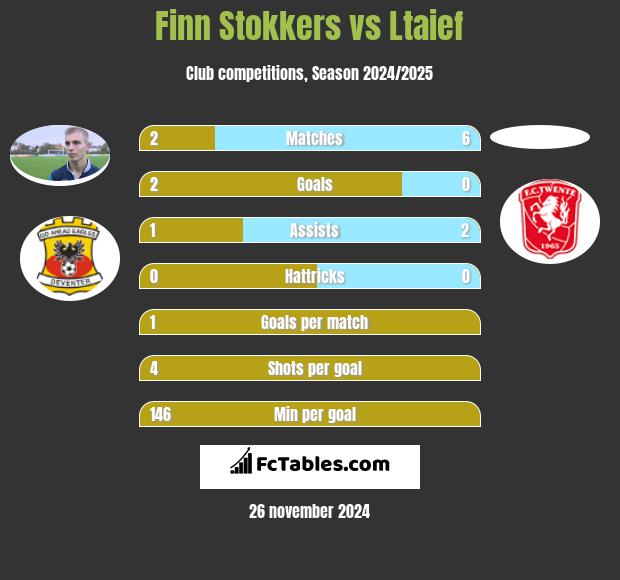 Finn Stokkers vs Ltaief h2h player stats