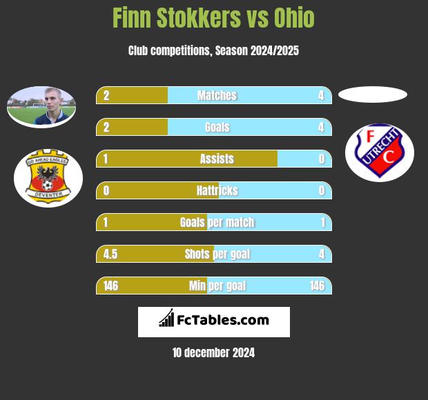 Finn Stokkers vs Ohio h2h player stats