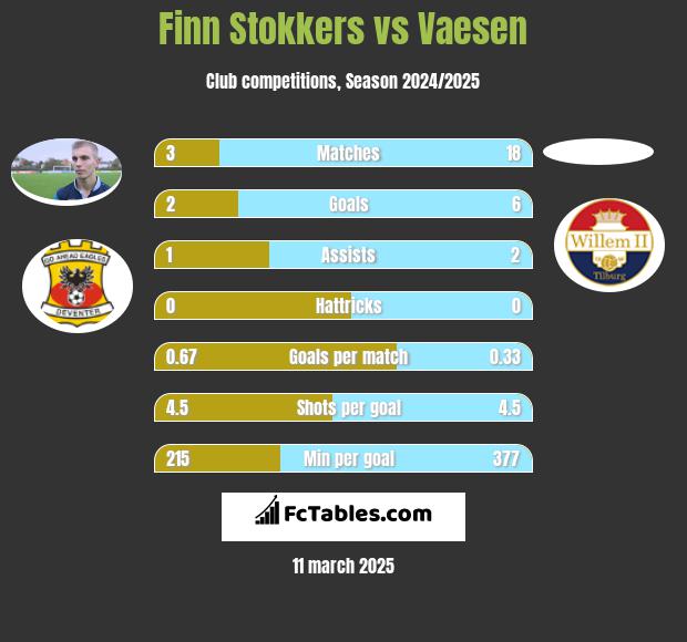 Finn Stokkers vs Vaesen h2h player stats